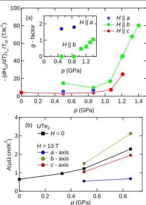 Fig. 3. (Color online) (a) Pressure dependence of the initial slope of H c2