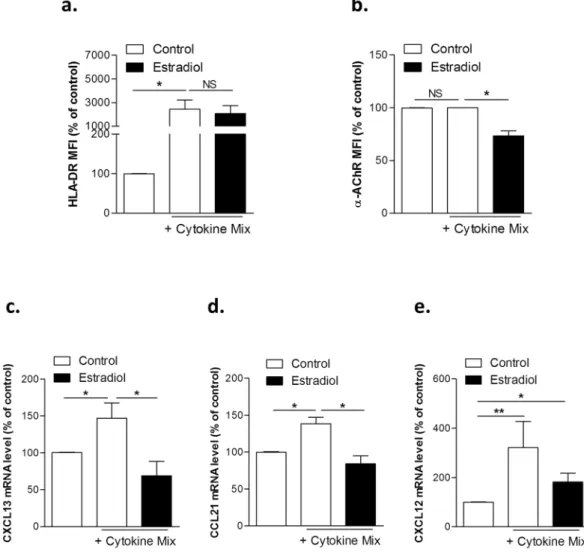 Figure 4.  Modulation of HLA-DR,  α -AChR, CXCL13, CCL21 and CXCL12 expression in human primary  TECs by pro-inflammatory cytokine mix with  β -estradiol