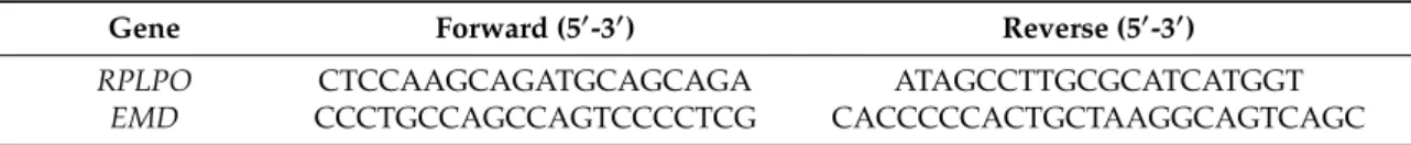 Table 2. List of qRT-PCR primers used in this study.