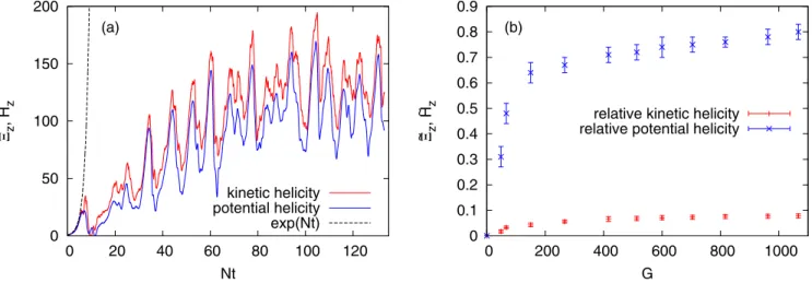 FIG. 2. (a) Time evolution of vertical kinetic helicity H z and potential helicity  z for N = 0.6; G = 300