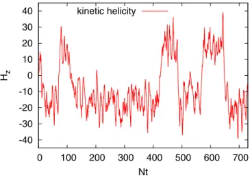 FIG. 4. Reversals of the value of the mean helicity can be ob- ob-served for certain values of the magnetic field (here G = 80).