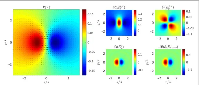 Figure 4. A real-valued dipole is prescribed in ¶ z z z E ∣ = 0 , and the resulting potential V = f dipole ( see text for details ) is used to compute the electric ﬁ eld components.