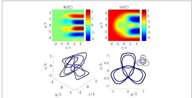 Figure 8. Two linked trefoils in different components of the electric ﬁ eld: the blue line represents the vortex line in E y , the black line the vortex line inE z 
