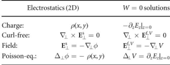 Table 1. Analogy with electrostatics in two dimensions.