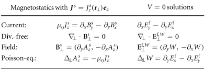Table 2. Analogy with magnetostatics in two dimensions.