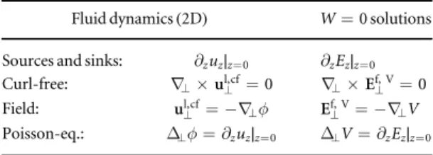 Table 4. Analogy with divergence-free velocity ﬁ eld ﬂ ow.