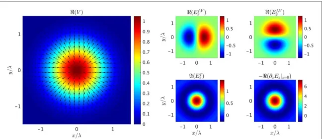 Figure 1. A real-valued Gaussian potential V µ exp ( - 2 r ^ 2 l 2 ) produces a radially polarized beam