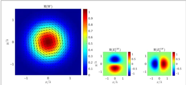 Figure 2. A real-valued Gaussian potential W µ exp ( - 2 r ^ 2 l 2 ) produces an azimuthally polarized beam