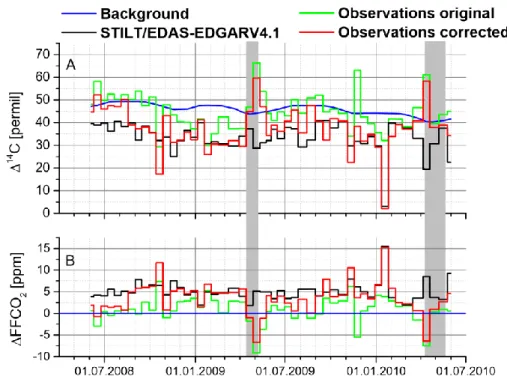 Figure 7 A) The modeled  14 C  data (including FFCO 2   emissions) in Egbert are given in black, the originally   observed data  in  green,  the  corrected  observations in  red  and  compared  to  the  14 C  of  the  Northern  Hemispheric  background (i.e