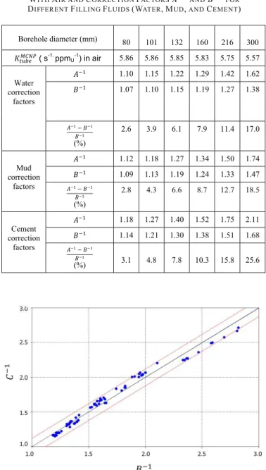 Table III shows a signif cant inf uence of borehole diameter and f lling f uid. On the other hand, the maximum discrepancy between the semiempiric correction A and the correction B calculated with MCNP is about 26%.