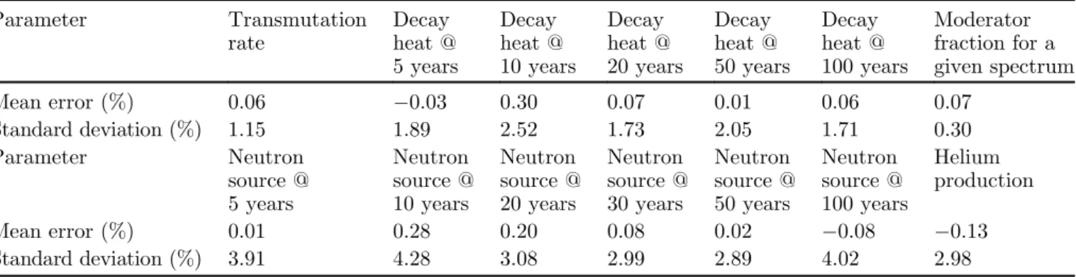 Table 2. Mean error and standard deviation of the arti ﬁ cial neural networks used for the study of the oxide core behavior
