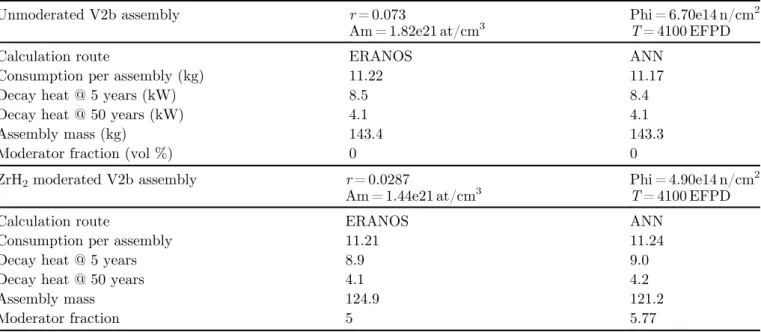 Table 4. Comparison of the outputs of a complete ERANOS calculation and the optimization methodology for two representative cases.
