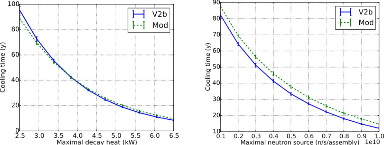 Fig. 4. Dispersion of the assembly mass due to the uncertainties on the helium production.