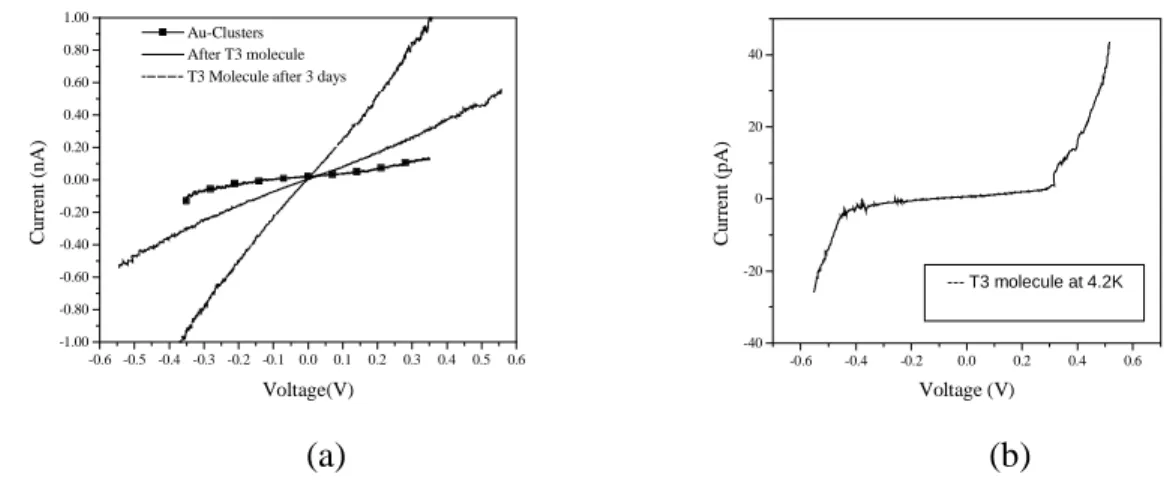 Fig. 6 shows the current voltage characteristics of a device with gold clusters before and after  insertion of T3 in the tunneling barrier