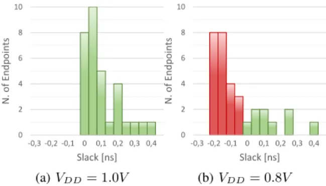 Fig. 1: Endpoint slack histogram for a 16x16-bit multiplier.
