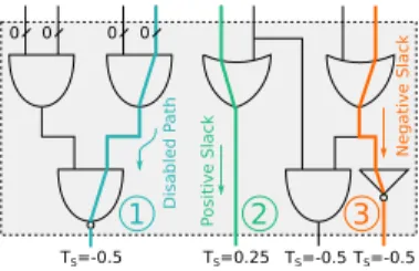 Fig. 2: Timing paths in an operator working with reduced bitwidth. Zeroed inputs are marked with a 0