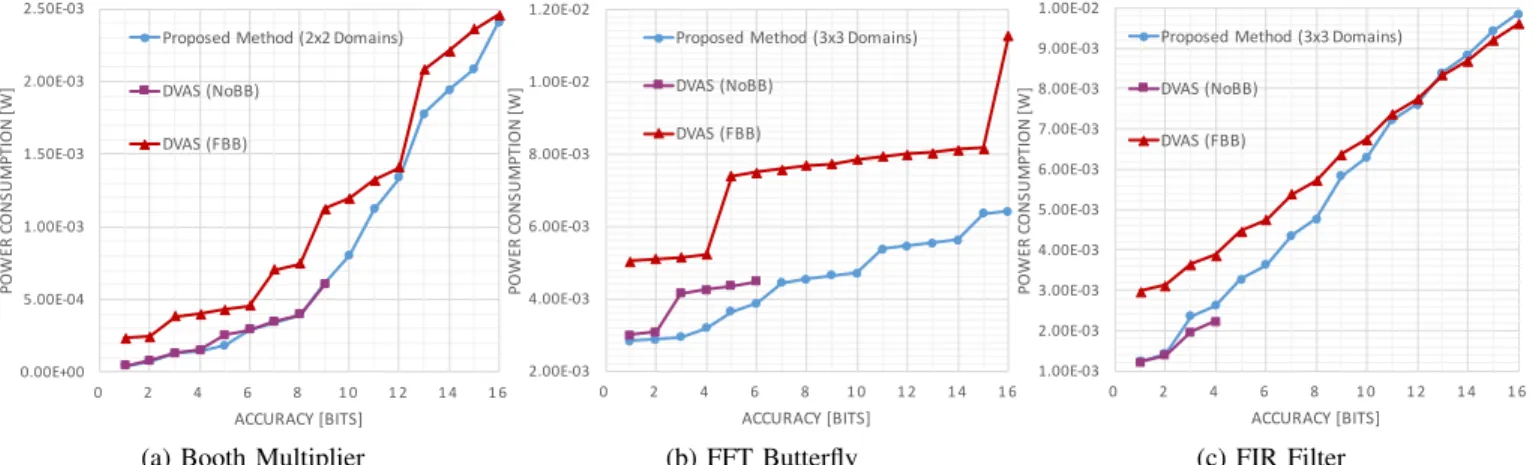 TABLE I: Post P&amp;R design characteristics and groups config- config-urations for DVAS comparison.