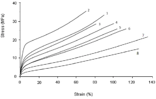 Figure 5: Evolution of Young’s modulus during ageing at 85°C (1) and 120°C (2). 