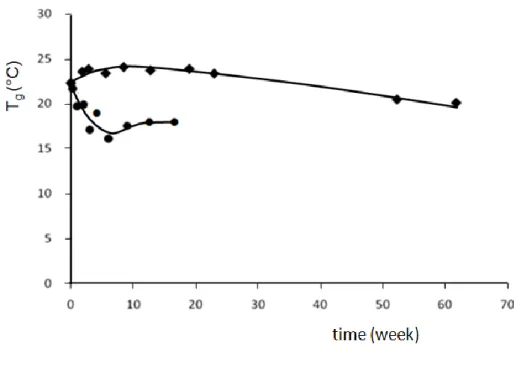 Figure 9: Evolution of T g  during ageing at 85°C (  ) and at 120°C () 
