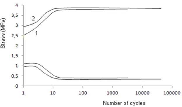 Figure 12: Fatigue curves of unaged (1) and aged (2) PU samples. 