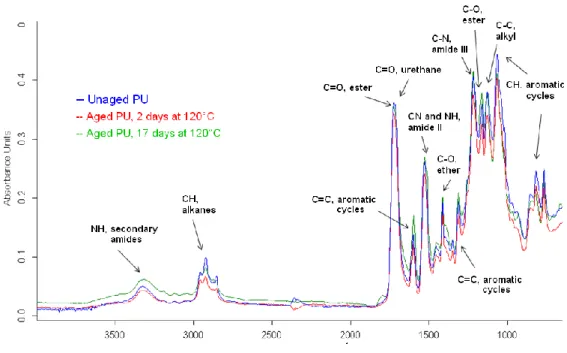 Figure 1: The spectra of the polyurethane during ageing at 120°C. 