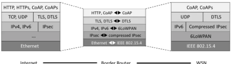 Fig. 3: Integration of an IPv6 packet into an IEEE 802.15.4 frame  The 6LoWPAN adaptation layer is located between the link  layer and the network layer and should supply solutions for: 