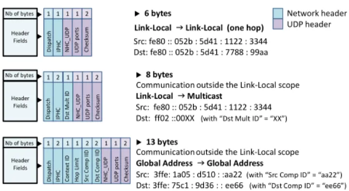 Fig. 7: Compressed UDP over IPv6 headers with LOWPAN_IPHC  In the best case scenario, the IPHC header can compress the  IPv6  header  down  to  two  bytes,  the  “Dispatch”  and  the  first 
