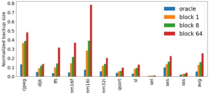 TABLE II: Number of bits and area estimation of the to backup memory, implemented with standard cells in 28 nm FDSOI.