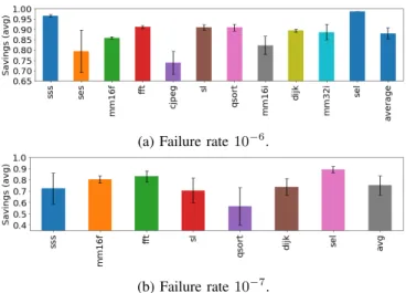 Fig. 11: Average backup size reduction with different interval size N prog expressed in number of clock cycles.