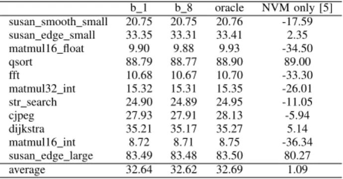 Fig. 13: Relative dynamic energy of memory accesses, normal- normal-ized w.r.t. Freezer, using RRAM (a) and STT (b) as NVMs for backup.