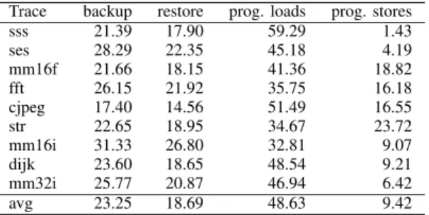 TABLE VIII: Memory access energy percentage decomposi- decomposi-tion for Freezer using STT