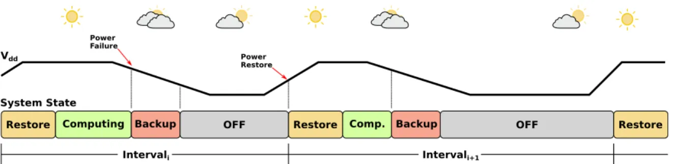 Fig. 1: Division of execution time in intervals and system state during an interval.