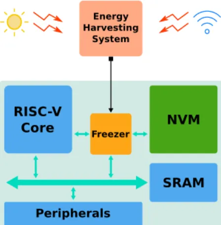 Fig. 4: General overview of a system implementing Freezer.