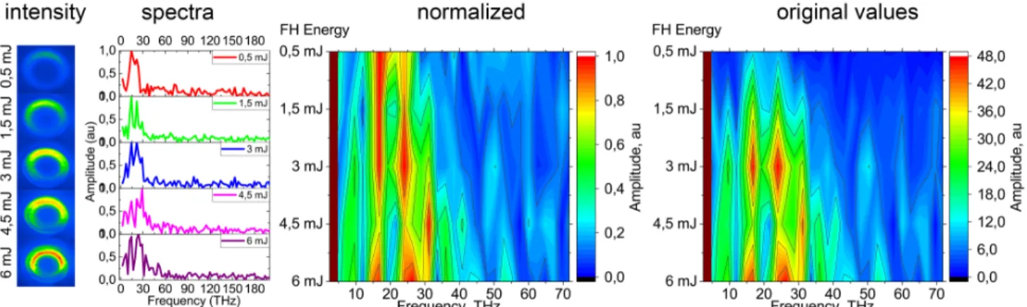 Figure 2. Experimental images and spectra of the generated THz beam versus energy of FH