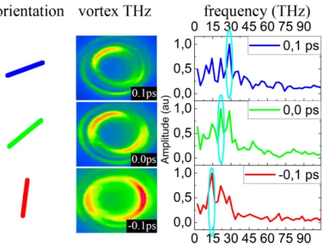 Figure 8. Orientation (schematically shown in the leftmost column) of vortex THz intensity distribution (middle column) versus time delay between FH and SH (indicated in the labels)