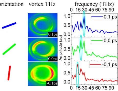 Figure 8. Orientation (schematically shown in the leftmost column) of vortex THz intensity distribution (middle column) versus time delay between FH and SH (indicated in the labels)
