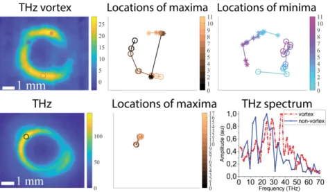 Figure 9. Left: Intensity distribution of vortex THz beam (top, video 1: http://dx.doi.org/doi.number.goes.here) and THz without phase singularity (bottom, video 2: http://dx.doi.org/doi.number.goes.here) versus fluctuations of relative phase φ between FH 