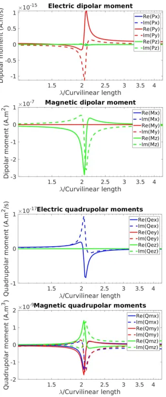 Fig. 3. Power radiated for every moment of the multipole expansion. An inte- inte-gral criterion defined in Eq.7 compares the two-orders model and the simulated scattered field : at the resonance , for λ/Curvilinear length = 2.05, the difference is only of