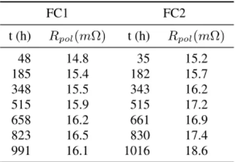 Table 2. ECM parameters identification.