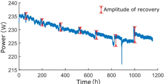 Figure 4. Recovery jumps and their variable amplitude over the stack lifetime