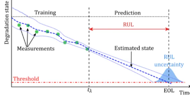 Figure 5. PF-based prognostics for RUL prediction