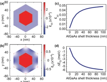 FIG. 3. Theoretical calculations of the residual strain in core-shell GaAs/