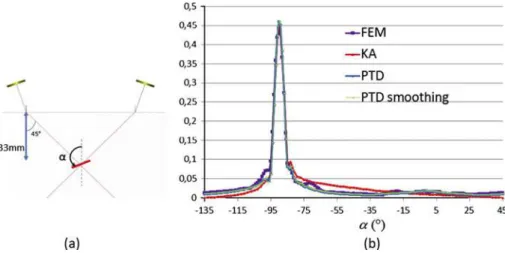 Fig. 13c and d shows experimental and simulated reconstructed B-scans obtained over the 15 mm high backwall breaking notch with the P45 ° deviation and focusing depth of 30 mm