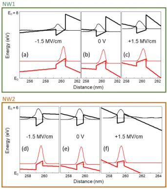 Figure  5.  Calculation  of  the  conduction  (black)  and  valence  (red)  band  around  the  GaN  quantum dot, ground electron and hole levels in the dot, and their squared wavefunctions, for  (a-c) NW1 and (d-f) NW2