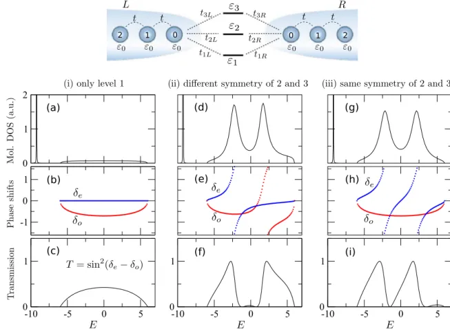 FIG. 3. Simple three-level 1D model providing different quantum interference patterns in transmission