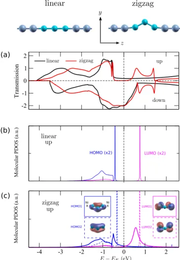 FIG. 5. TB transport calculations with model Ni chain electrodes for a three-atom Si chain in linear and zigzag geometries