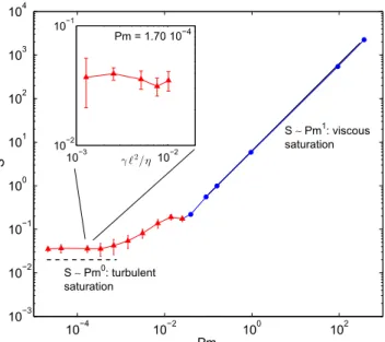 FIG. 3. Magnetic energy as a function of the departure from onset, for several values of the magnetic Prandtl number