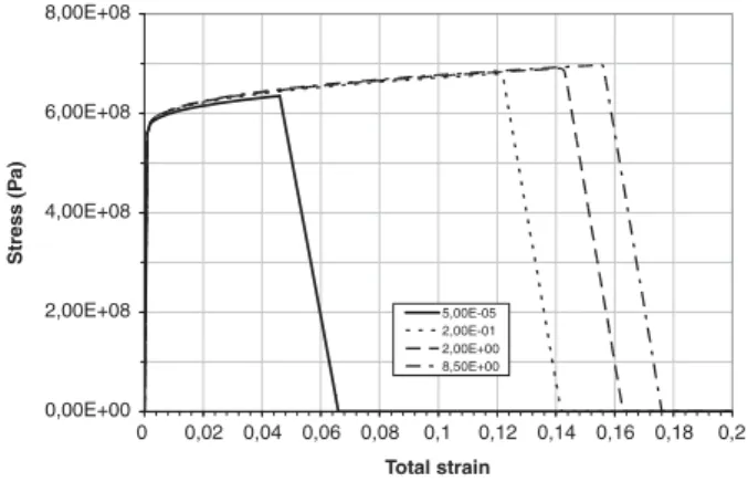 Figure 13. Example of a stress strain curve (Johnson/Cook dynamic failure model), for different strain rates.