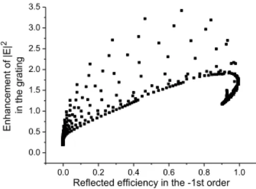 Fig.  2.  Maximum  value  of  the  enhancement  of  the  electric  field  |E| 2   in  the  solid  material  normalized by the incident field |E 0 | 2  as a function of the reflected efficiency