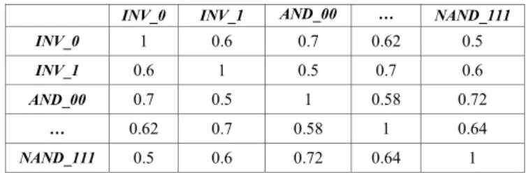TABLE I.   E XAMPLE OF  C ORRELATION  M ATRIX